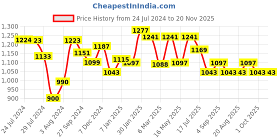 tatacliq.com Styli Brown Solid Hobo Shoulder Handbag styli Price History Graph from 24 Jul 2024 to 19 Nov 2025