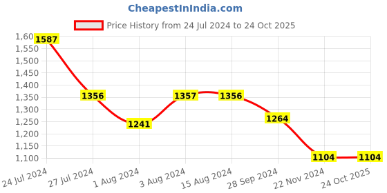 tatacliq.com Styli Brown Solid Shoulder Handbag styli Price History Graph from 24 Jul 2024 to 23 Oct 2025