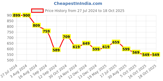 tatacliq.com Styli Brown Solid Shoulder Handbag styli Price History Graph from 27 Jul 2024 to 18 Oct 2025