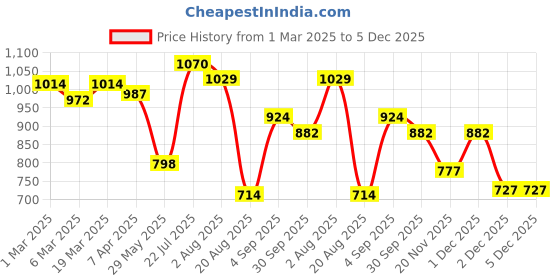 tatacliq.com Styli Brown Solid Sling Handbag styli Price History Graph from 1 Mar 2025 to 5 Dec 2025