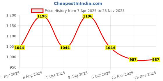 tatacliq.com Styli Brown Stripes Sweater styli Price History Graph from 7 Apr 2025 to 26 Nov 2025