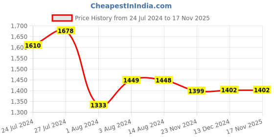 tatacliq.com Styli Brown Textured Handbag styli Price History Graph from 24 Jul 2024 to 16 Nov 2025