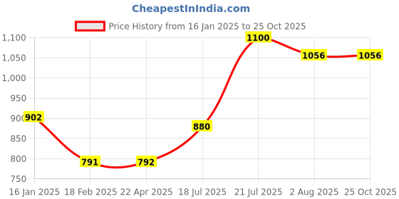 tatacliq.com Styli Brown Textured Handbag styli Price History Graph from 16 Jan 2025 to 24 Oct 2025