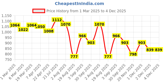tatacliq.com Styli Brown Textured Handbag styli Price History Graph from 1 Mar 2025 to 3 Dec 2025