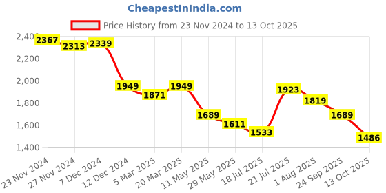 tatacliq.com Styli Brown Textured Pattern A-Line Dress styli Price History Graph from 23 Nov 2024 to 13 Oct 2025