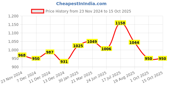 tatacliq.com Styli Brown Textured Pattern Sweater styli Price History Graph from 23 Nov 2024 to 14 Oct 2025