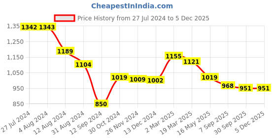 tatacliq.com Styli Brown Textured Satchel Bag styli Price History Graph from 27 Jul 2024 to 4 Dec 2025