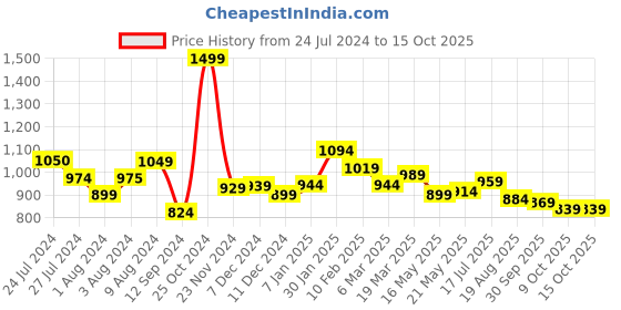 tatacliq.com Styli Brown Textured Shoulder Bag styli Price History Graph from 24 Jul 2024 to 15 Oct 2025