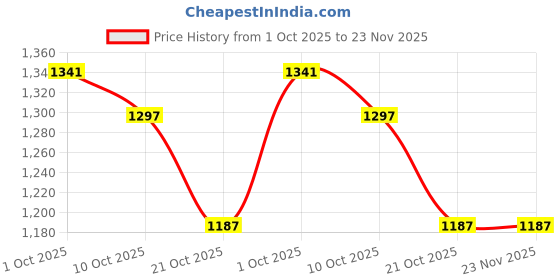 tatacliq.com Styli Brown Textured Shoulder Handbag styli Price History Graph from 1 Oct 2025 to 23 Nov 2025