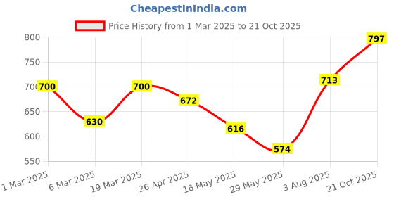 tatacliq.com Styli Brown Textured Shoulder Handbag with Pouch styli Price History Graph from 1 Mar 2025 to 21 Oct 2025
