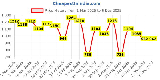 tatacliq.com Styli Brown Textured Tote Handbag styli Price History Graph from 1 Mar 2025 to 6 Dec 2025