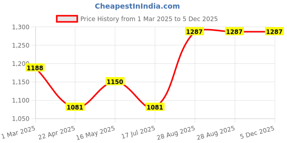tatacliq.com Styli Brown Textured Tote Handbag styli Price History Graph from 1 Mar 2025 to 5 Dec 2025