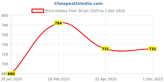tatacliq.com Styli Brown Tote Bag styli Price History Graph from 30 Jan 2025 to 1 Dec 2025