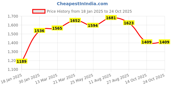 tatacliq.com Styli Burgundy Plain Blazer styli Price History Graph from 18 Jan 2025 to 24 Oct 2025