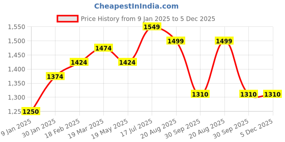 tatacliq.com Styli Burgundy Plain Cardigan styli Price History Graph from 9 Jan 2025 to 5 Dec 2025