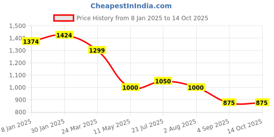 tatacliq.com Styli Burgundy Polyester Flared Printed Dresses styli Price History Graph from 8 Jan 2025 to 13 Oct 2025