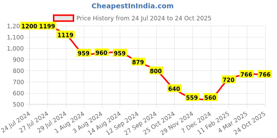 tatacliq.com Styli Burgundy Regular Fit A Line Dress styli Price History Graph from 24 Jul 2024 to 24 Oct 2025