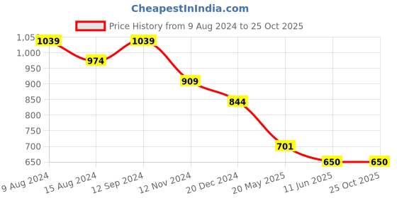 tatacliq.com Styli Burgundy Regular Fit Bodycon Dress styli Price History Graph from 9 Aug 2024 to 24 Oct 2025