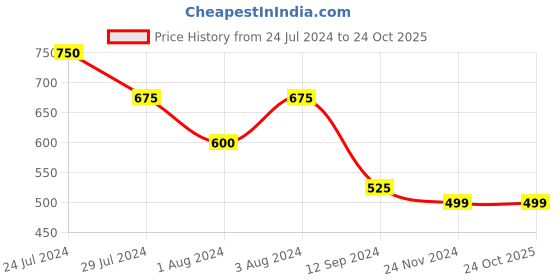 tatacliq.com Styli Burgundy Regular Fit Midi Dress styli Price History Graph from 24 Jul 2024 to 24 Oct 2025