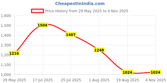 tatacliq.com Styli Burgundy Solid A Line Dress styli Price History Graph from 29 May 2025 to 2 Nov 2025
