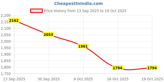 tatacliq.com Styli Burgundy Synthetic Embellished Fit & Flared Dress styli Price History Graph from 13 Sep 2025 to 19 Oct 2025