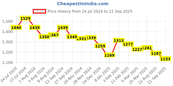 tatacliq.com Styli  Button Detail Maxi Dress with Self Tie styli Price History Graph from 24 Jul 2024 to 11 Sep 2025