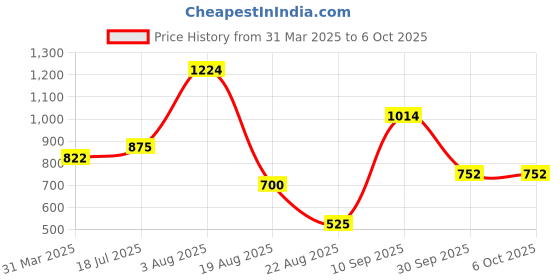 tatacliq.com Styli Button Placket Regular Fit Shirt with Tie Cuff styli Price History Graph from 31 Mar 2025 to 6 Oct 2025