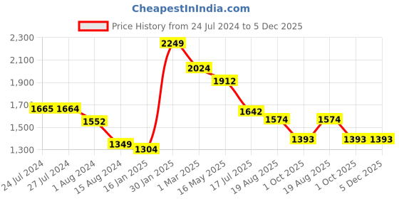 tatacliq.com Styli Cable Knit Regular Fit Regular Length Sweater styli Price History Graph from 24 Jul 2024 to 5 Dec 2025