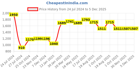 tatacliq.com Styli Cable Knit Regular Length Sweater styli Price History Graph from 24 Jul 2024 to 4 Dec 2025