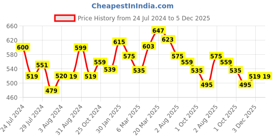 tatacliq.com Styli Canvas Lace Up Casual Shoes styli Price History Graph from 24 Jul 2024 to 5 Dec 2025