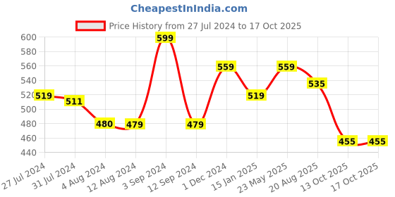 tatacliq.com Styli Canvas Lace Up Casual Shoes styli Price History Graph from 27 Jul 2024 to 16 Oct 2025