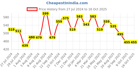 tatacliq.com Styli Canvas Lace Up Casual Shoes styli Price History Graph from 27 Jul 2024 to 16 Oct 2025