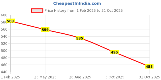 tatacliq.com Styli Canvas Lace Up Casual Shoes styli Price History Graph from 1 Feb 2025 to 31 Oct 2025