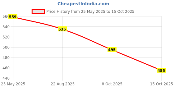 tatacliq.com Styli Canvas Lace Up Casual Shoes styli Price History Graph from 25 May 2025 to 15 Oct 2025