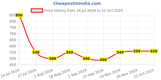 tatacliq.com Styli Cargo Pocket detail Slim Fit Jogger styli Price History Graph from 24 Jul 2024 to 21 Oct 2025
