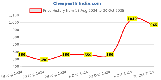 tatacliq.com Styli Carpenter Fit Mid Wash Jeans styli Price History Graph from 18 Aug 2024 to 20 Oct 2025