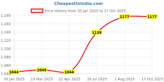 tatacliq.com Styli Charcoal Acid Wash Back and Fornt Graphic Oversized Hoodie styli Price History Graph from 30 Jan 2025 to 17 Oct 2025