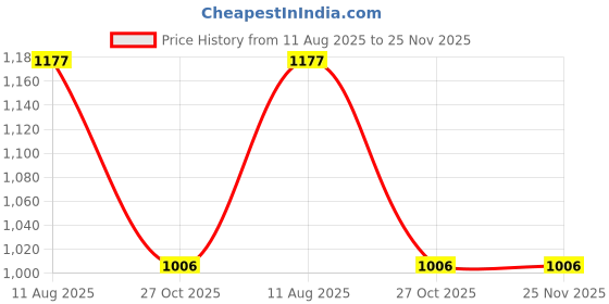 tatacliq.com Styli Charcoal Acid Wash Back and Fornt Graphic Oversized Hoodie styli Price History Graph from 11 Aug 2025 to 25 Nov 2025