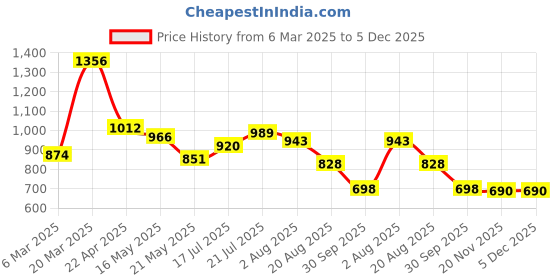 tatacliq.com Styli Charcoal Cotton Blend Relaxed Fit Solid Co-Ord Sets styli Price History Graph from 6 Mar 2025 to 5 Dec 2025