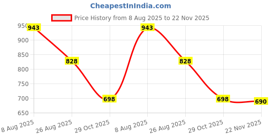 tatacliq.com Styli Charcoal Cotton Blend Relaxed Fit Solid Co-Ord Sets styli Price History Graph from 8 Aug 2025 to 22 Nov 2025