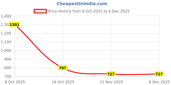 tatacliq.com Styli Charcoal Cotton Bootcut Fit Trousers styli Price History Graph from 8 Oct 2025 to 4 Dec 2025