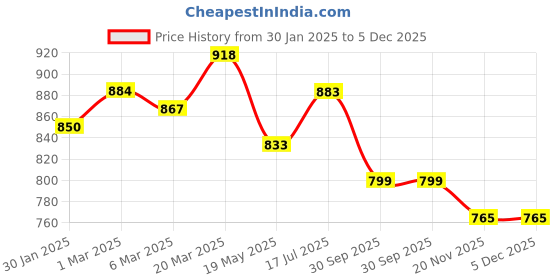 tatacliq.com Styli Charcoal Cotton Long Sleeves Printed Sweatshirts styli Price History Graph from 30 Jan 2025 to 5 Dec 2025