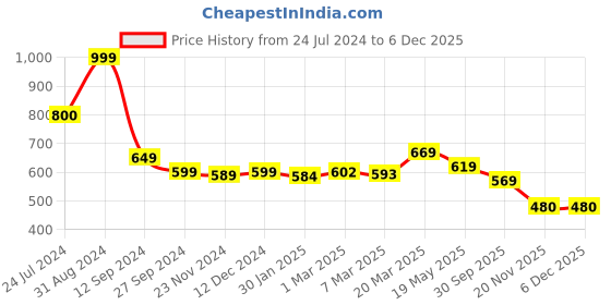 tatacliq.com Styli Charcoal Cotton Relaxed Fit Sweatshirt styli Price History Graph from 24 Jul 2024 to 4 Dec 2025