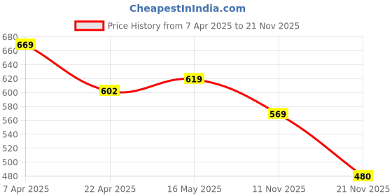 tatacliq.com Styli Charcoal Cotton Relaxed Fit Sweatshirt styli Price History Graph from 7 Apr 2025 to 21 Nov 2025