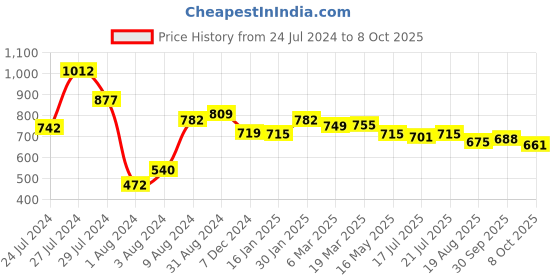 tatacliq.com Styli Charcoal Flare Fit Trackpants styli Price History Graph from 24 Jul 2024 to 8 Oct 2025