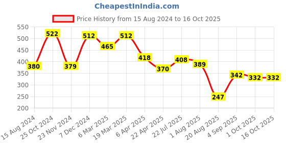 tatacliq.com Styli Charcoal Grey Boxy Fit Printed T-Shirt styli Price History Graph from 15 Aug 2024 to 16 Oct 2025
