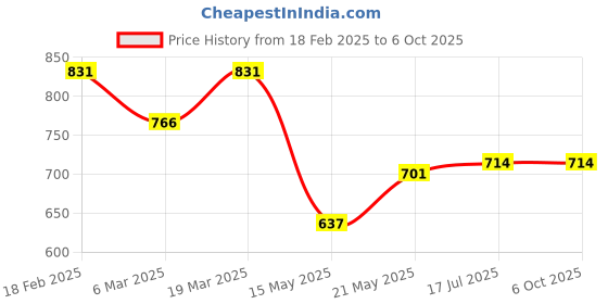 tatacliq.com Styli Charcoal Grey Plain Track Pants styli Price History Graph from 18 Feb 2025 to 6 Oct 2025