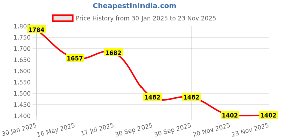 tatacliq.com Styli Charcoal Polyester Relaxed Fit Solid Hooded Sweatshirt styli Price History Graph from 30 Jan 2025 to 22 Nov 2025