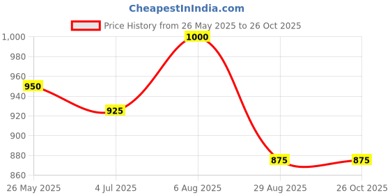 tatacliq.com Styli Charcoal Pure Cotton Boxy Fit Solid Co-Ord Set styli Price History Graph from 26 May 2025 to 25 Oct 2025