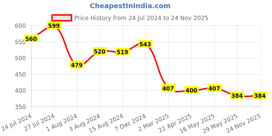 tatacliq.com Styli Charcoal Regular Fit Printed Shorts styli Price History Graph from 24 Jul 2024 to 24 Nov 2025
